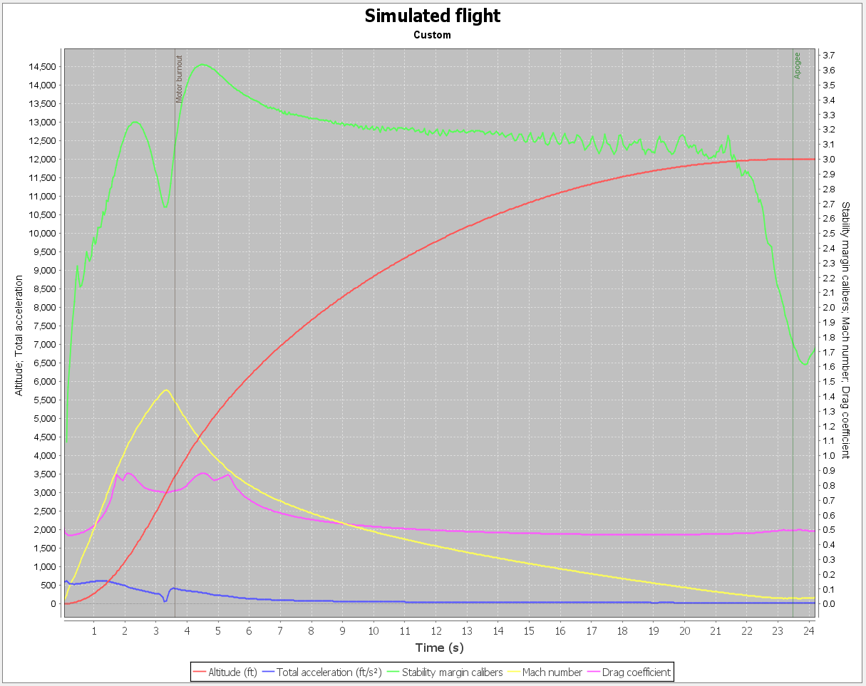 D Plots